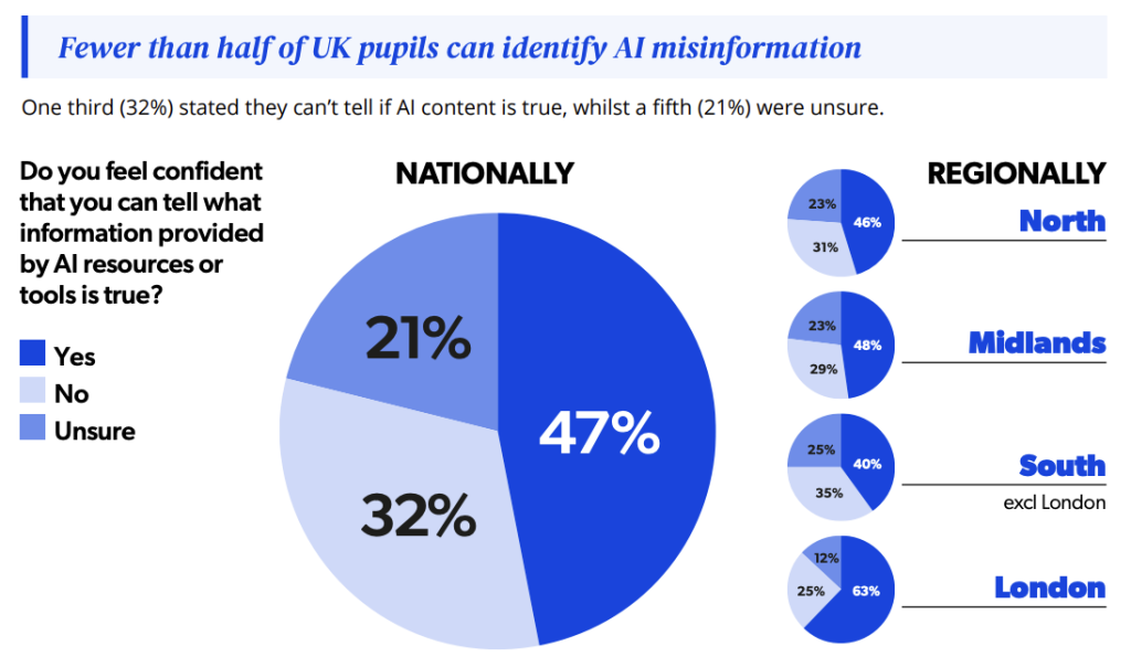 פחות ממחצית מהתלמידים בבריטניה חשים ביטחון ביכולתם לזהות אם מידע שמופק על ידי מערכות AI הוא נכון או שגוי. 