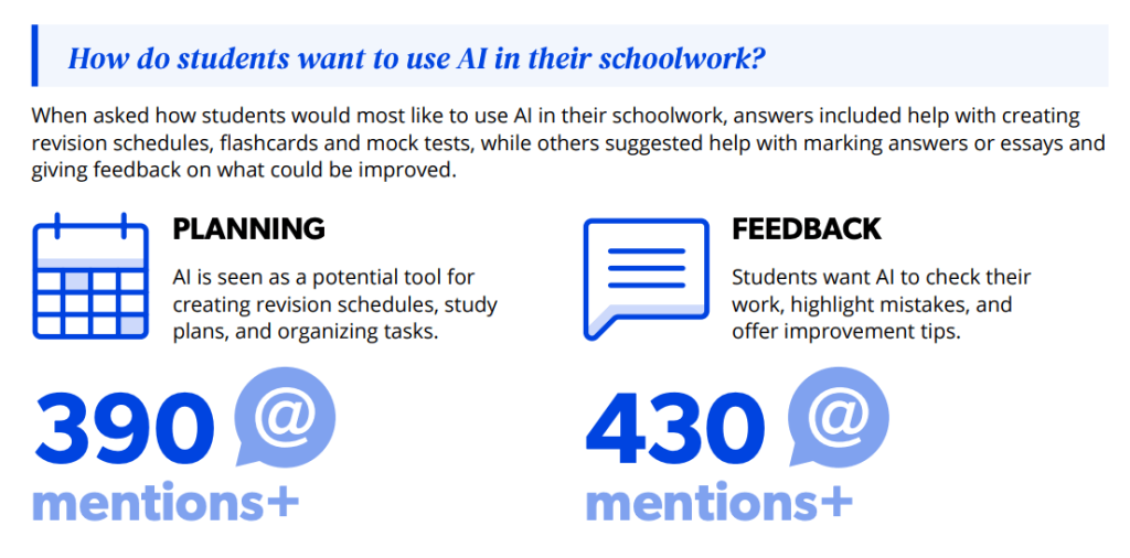 תלמידים תופסים את ה-AI בעיקר ככלי לתכנון, משוב וביקורת על עבודתם, ולא כתחליף לתהליך החשיבה. 