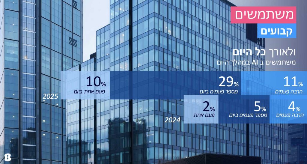 נתונים על אימוץ בינה מלאכותית