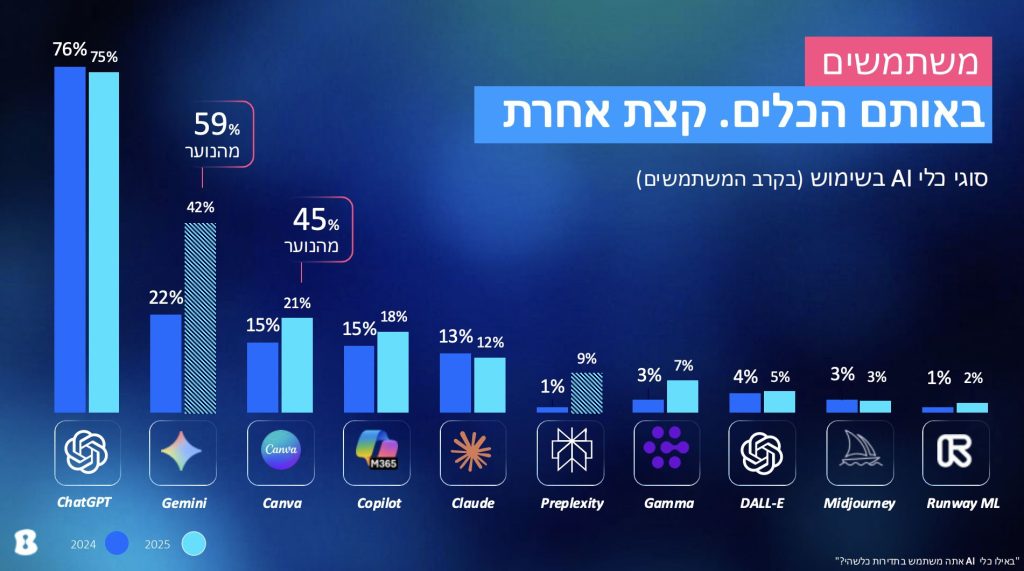 אימוץ כלי בינה מלאכותית