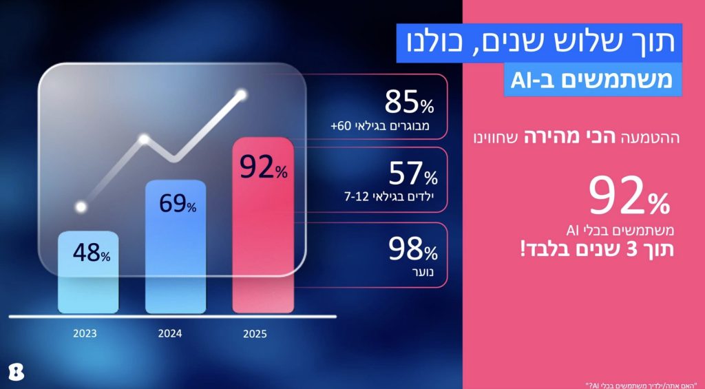 נתוני שימוש בבינה מלאכותית
