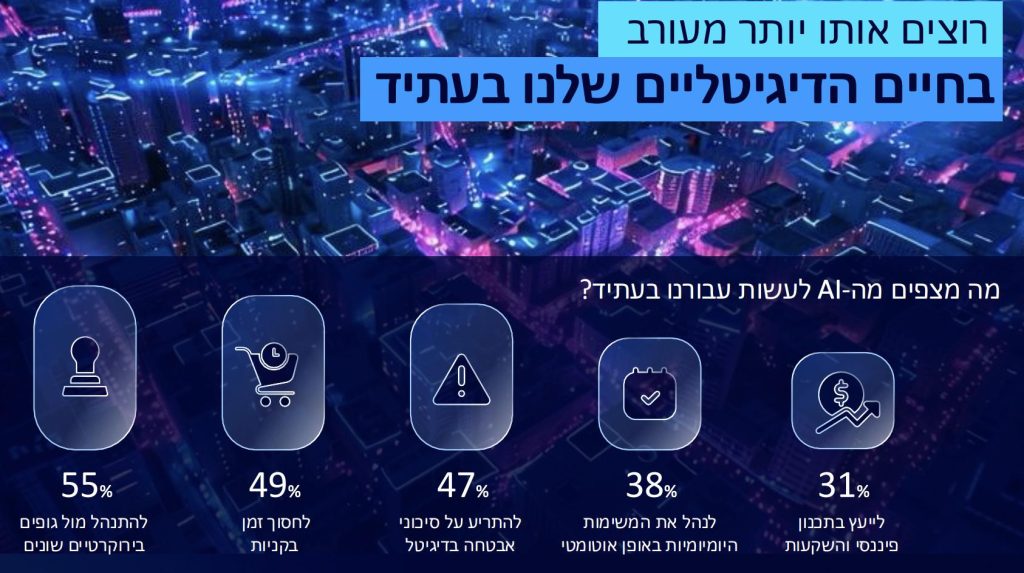 הציפיות מה-AI בעתיד