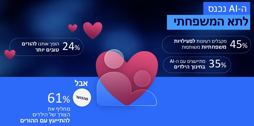 ה-AI נכנס לתא המשפחתי