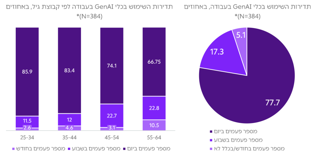 תדירות השימוש ב-GenAI