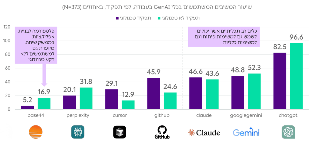 שימוש בכלי GenAI לפי תפקיד