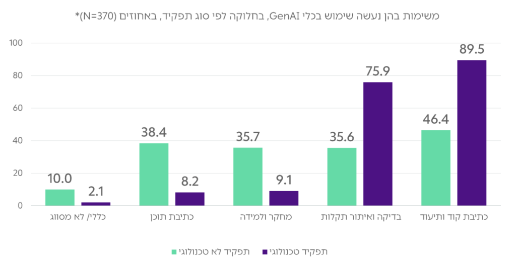 הבדלים בשימוש לפי תפקיד
