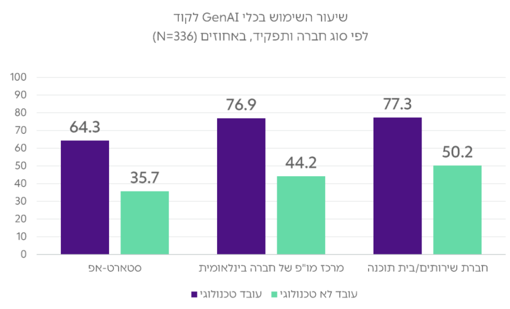 שיעור השימוש בכלי GenAI לקוד