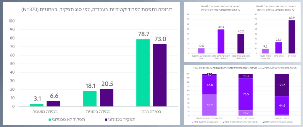 ההשפעה הנתפסת של כלי GenAI על פרודוקטיביות, איכות התוצרים וקיצור זמני העבודה