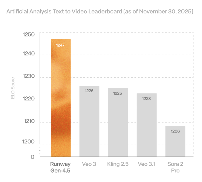 Gen-4.5 בראש טבלת ה-Text-to-Video
