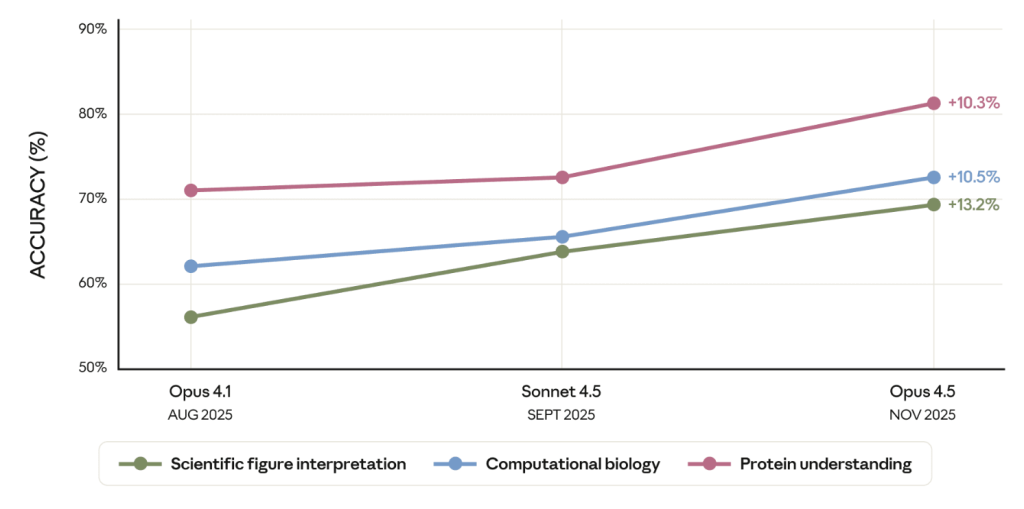 לומד לדבר "מדעית": גרף השיפור של קלוד Opus 4.5. בתוך שלושה חודשים בלבד, המודל רשם זינוק של מעל 13% ביכולת לפענח איורים מדעיים ושיפור של כ-10% בהבנת מבני חלבונים – יכולות המקצרות משמעותית את זמן המחקר והפיתוח.