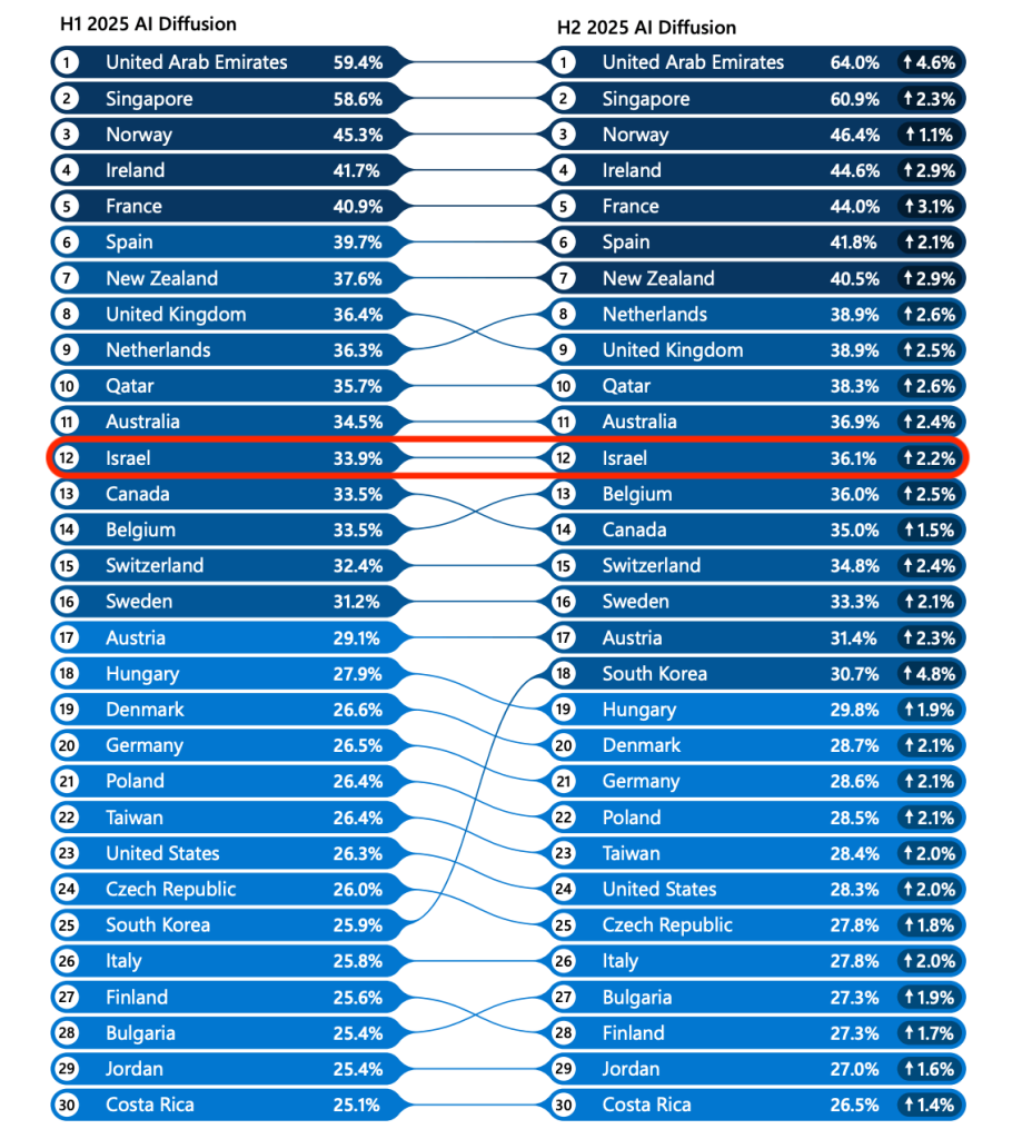 ישראל במקום ה־12 בעולם