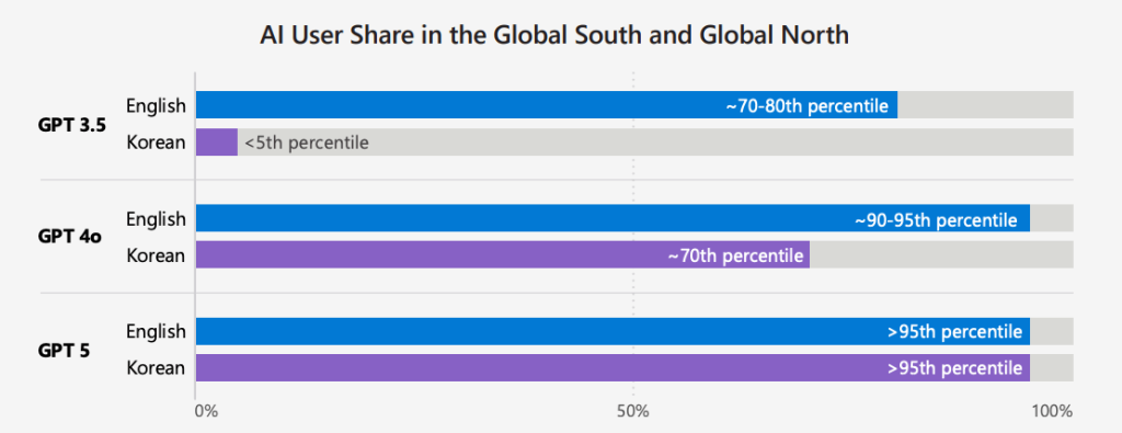 פערי אימוץ בין אנגלית לקוריאנית מצטמצמים במהירות