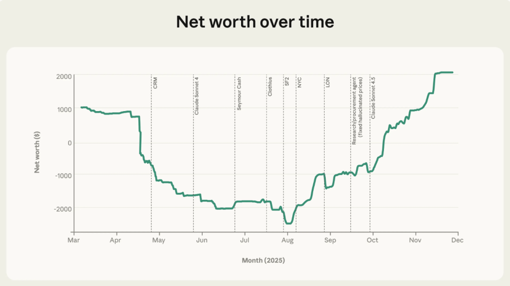 השדרוגים הארכיטקטוניים בפאזה השנייה (CRM, CEO, Clothius) הובילו להתאוששות פיננסית מרשימה.