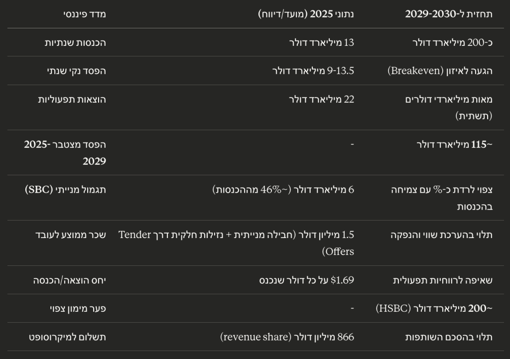 OpenAI שורפת מזומנים בקצב של סטארט-אפ קטן בכל יום עבודה, מתוך הבנה שבעולם ה-AI, הגודל והמהירות הם תעודת הביטוח היחידה.
