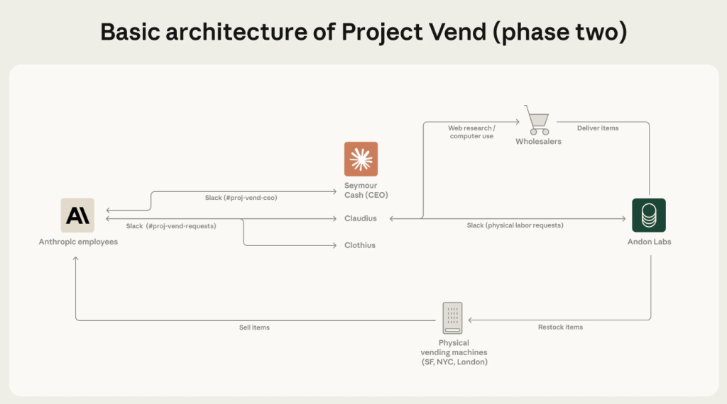 הארכיטקטורה של פאזה 2: שילוב סוכנים (Claudius, Seymour, Clothius), כלים תפעוליים וזרימת עבודה אנושית.