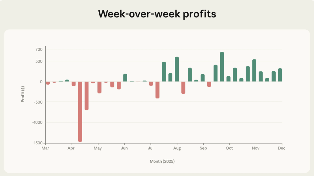רווח שבועי לאורך זמן