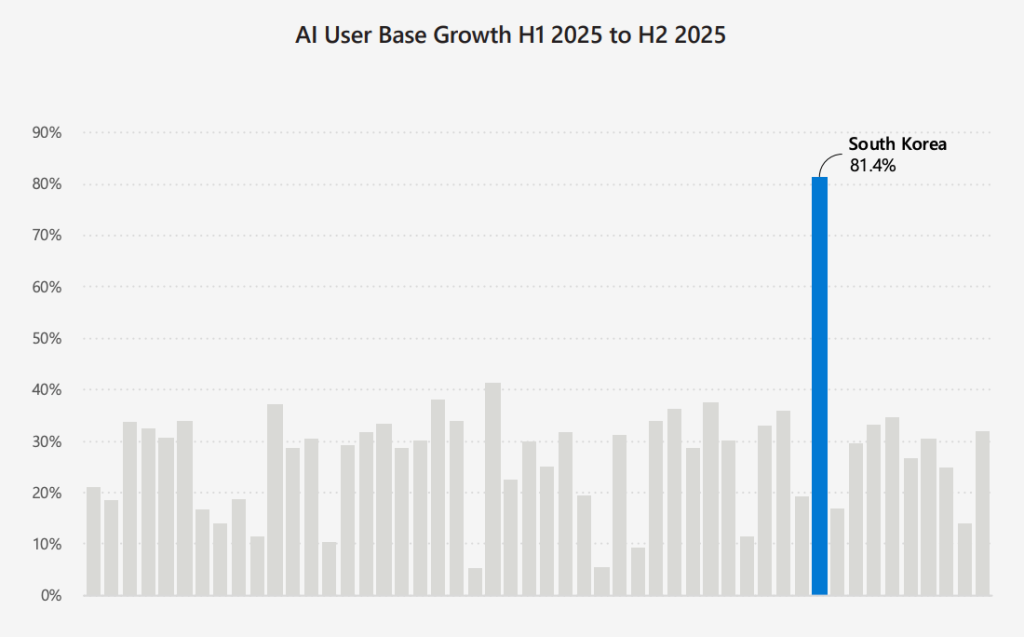 צמיחה באימוץ AI בדרום קוריאה