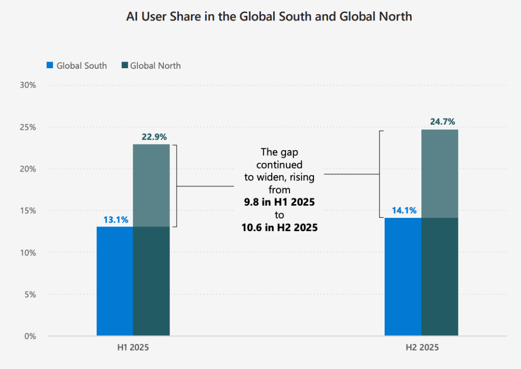 הגרף הבא ממחיש את הפער המתרחב בין הצפון הגלובלי לדרום הגלובלי
