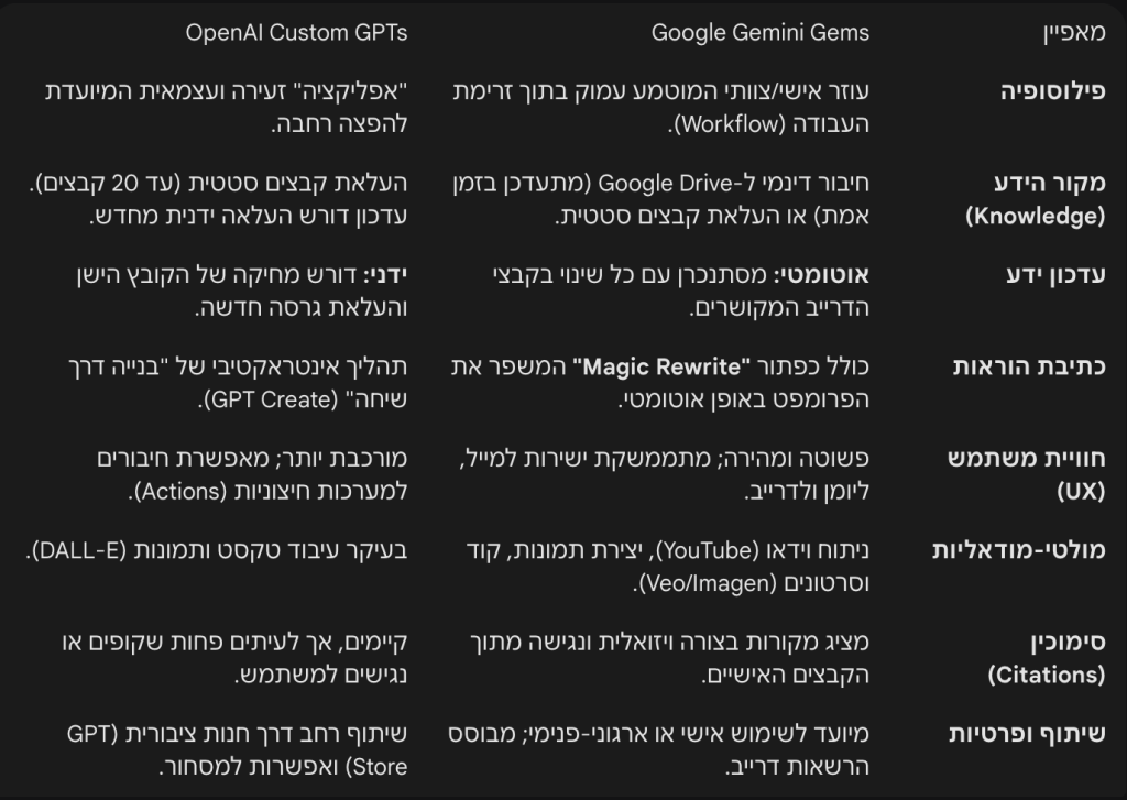 טבלת השוואה