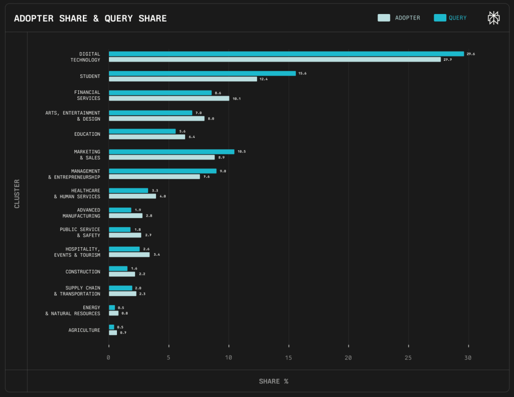 השוואה בין שיעור האימוץ לשיעור השימוש בפועל