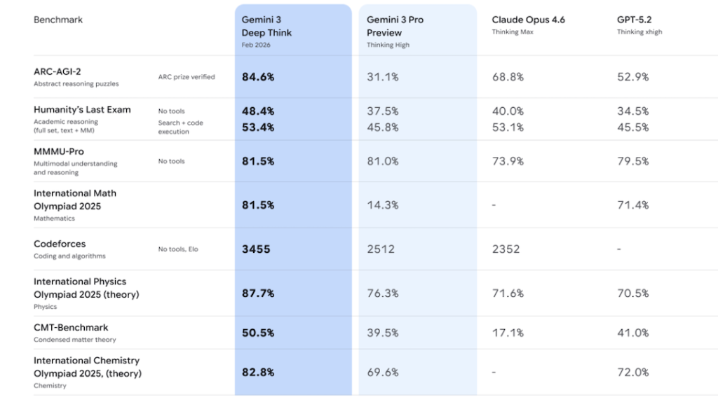 Deep Think מוביל כמעט בכל מבחן, ולעיתים בפער משמעותי.