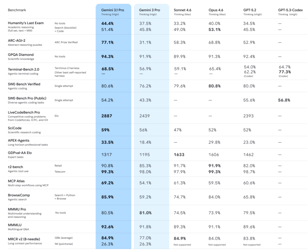 ג'מיני 3.1 פרו מציג קפיצה ביכולות ההסקה והביצוע של גוגל