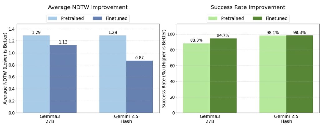 שיפור בביצועי המודלים לאחר אימון על MapTrace