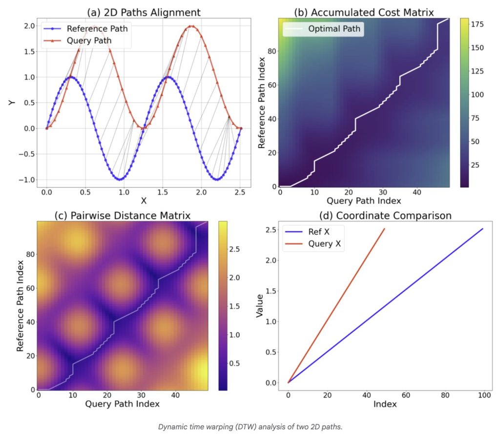 איך מודדים דיוק מסלול: המחשה של DTW