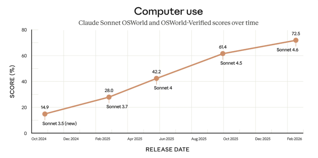 שיפור עקבי ביכולות שימוש במחשב