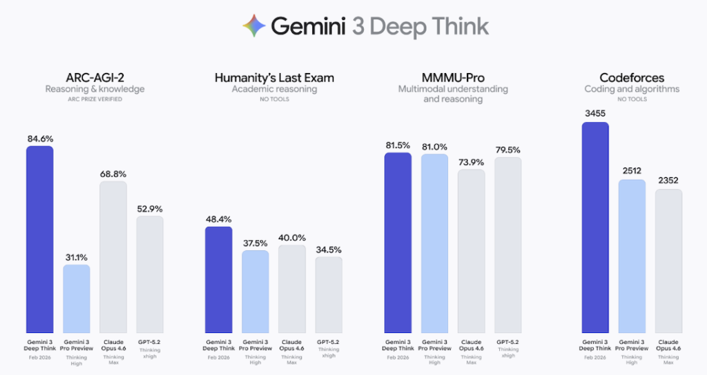 המודל מציג קפיצה משמעותית במבחני חשיבה אקדמיים ומוביל כמעט בכל קטגוריה