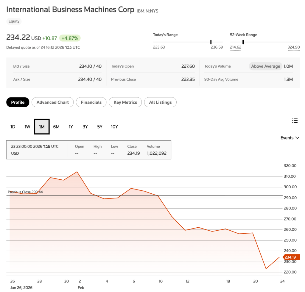 ירידה מ‑293.44 ל‑234.19 דולר בתוך חודש