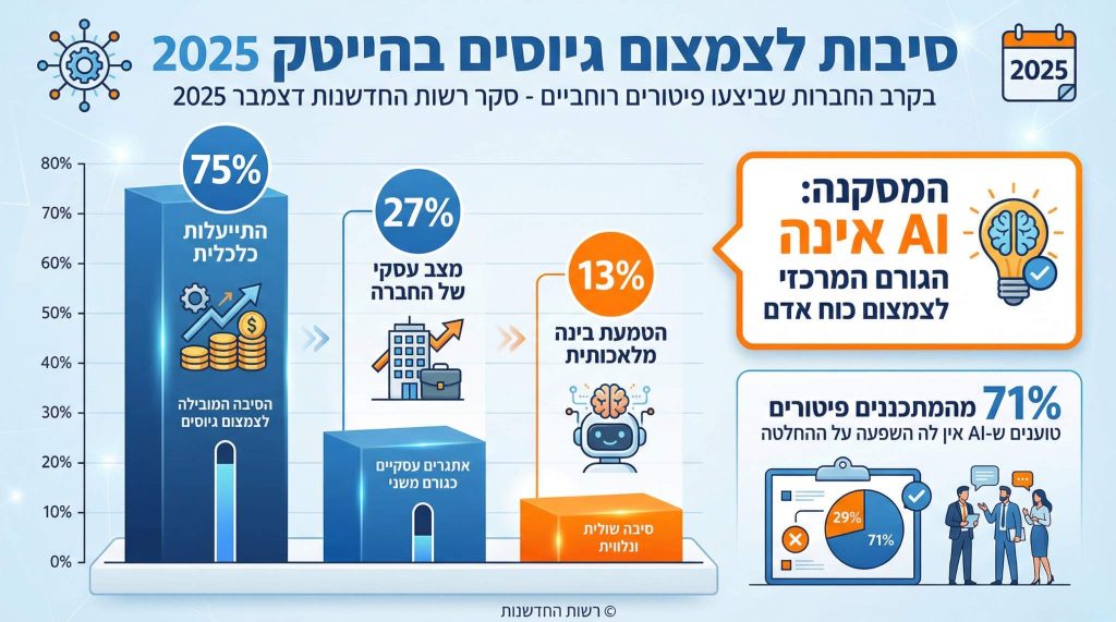 על פי על דיווח עצמי של מעסיקים, AI הוא לא הגורם המרכזי לפיטורים