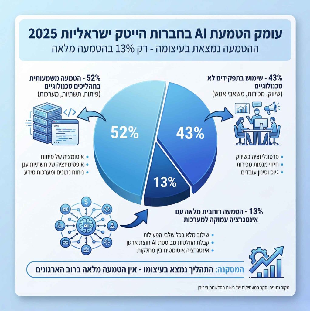 הנתונים מתייחסים לרמת ההטמעה הארגונית, לא לשימוש אישי בכלים