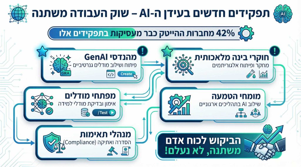 הנתון מתייחס לחברות שמדווחות על תפקידים ייעודיים, לא להיקף המשרות או לקצב הגיוס הכולל.