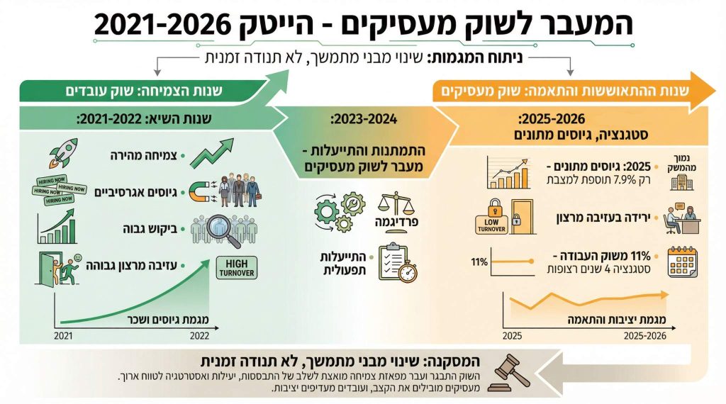 מדובר במגמה מצטברת, לא בנקודת שבר אחת, ומשלבת גורמים כלכליים לצד הטמעת AI