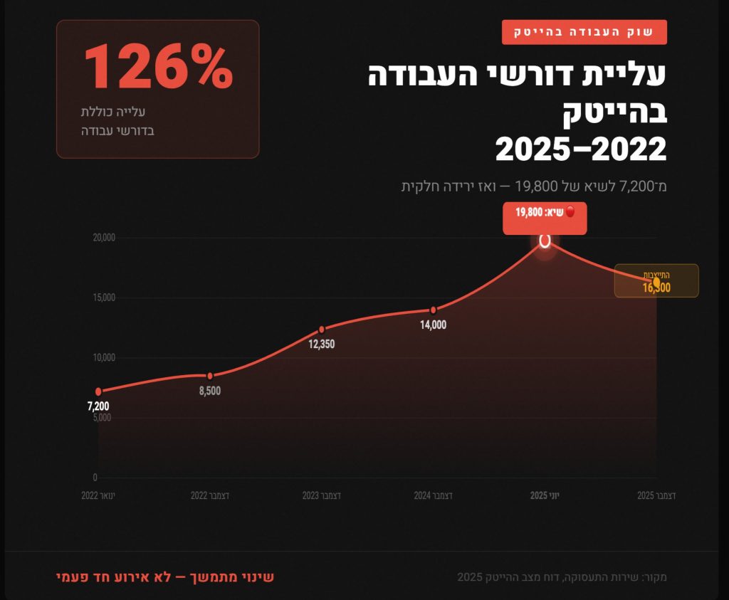 עליית מספר דורשי העבודה בהייטק בין 2022 ל-2025