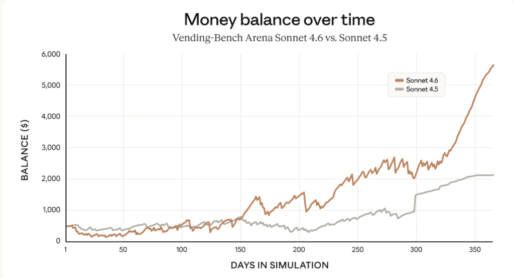 אסטרטגיית הצמיחה של Sonnet 4.6 בסימולציית ניהול עסק