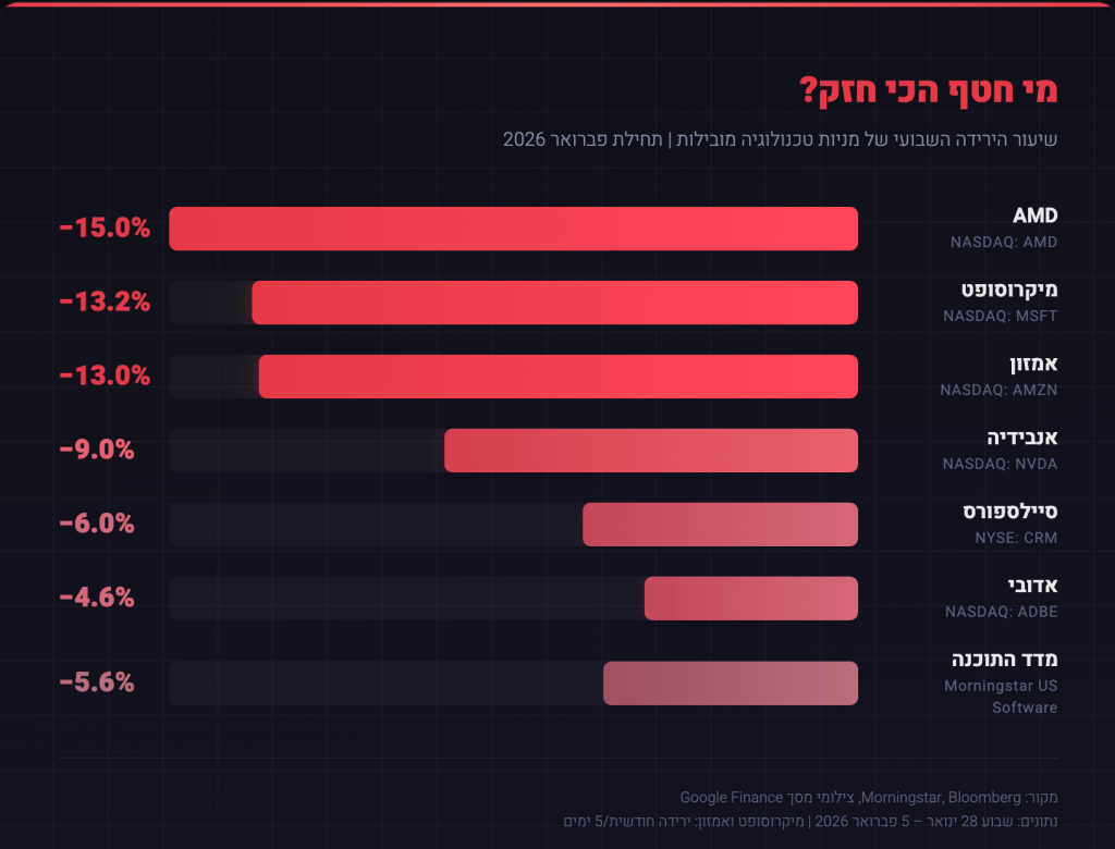 מניות הטכנולוגיה בנפילה: מי חטף הכי חזק?