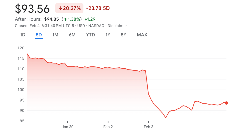 סקטור SaaS עבר את החודש הגרוע ביותר שלו מאז המשבר הפיננסי של 2008