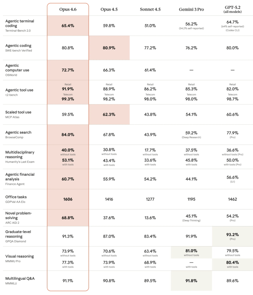 השוואת ביצועים רב־תחומית – Claude Opus 4.6 מול מודלים מובילים