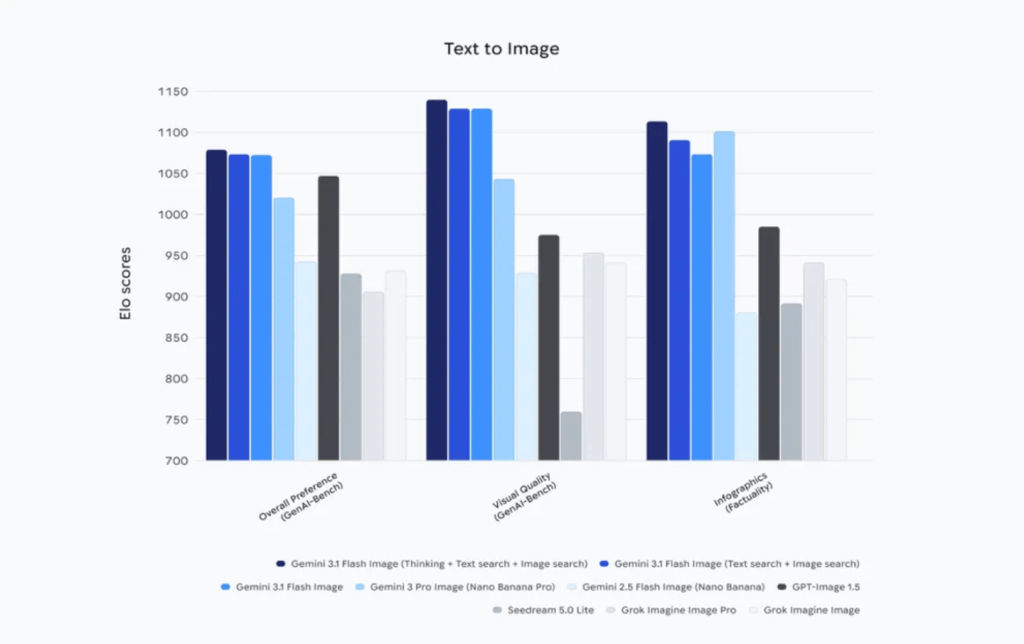 השוואת ביצועים: Nano Banana 2 מוביל באיכות, דיוק ואינפוגרפיקה