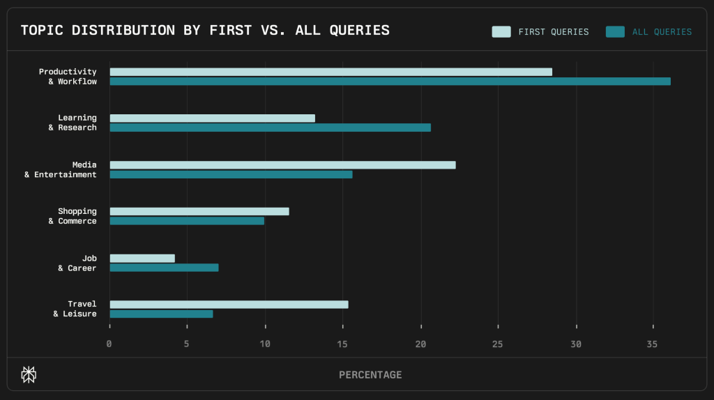מאיפה מתחילים ולאן מגיעים: שינוי בדפוסי השימוש לאורך זמן