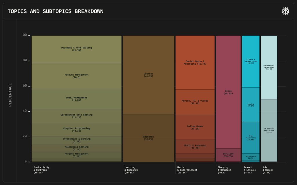 התפלגות השימוש בסוכני AI לפי נושאים