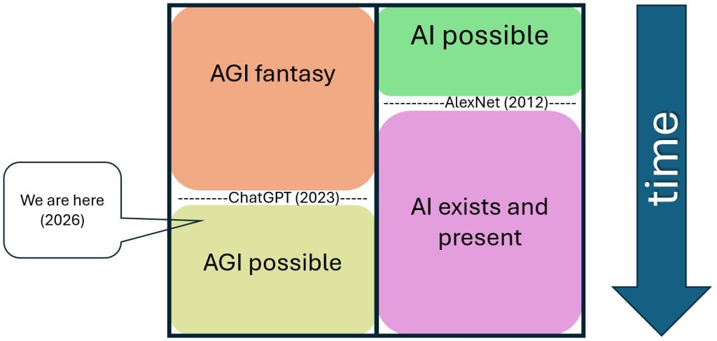 תרשים התפתחות ה‑AI והמעבר מ"פנטזיית AGI" להבנה שהוא כבר אפשרי