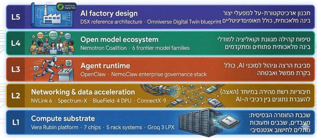 5 שכבות הבינה המלאכותית