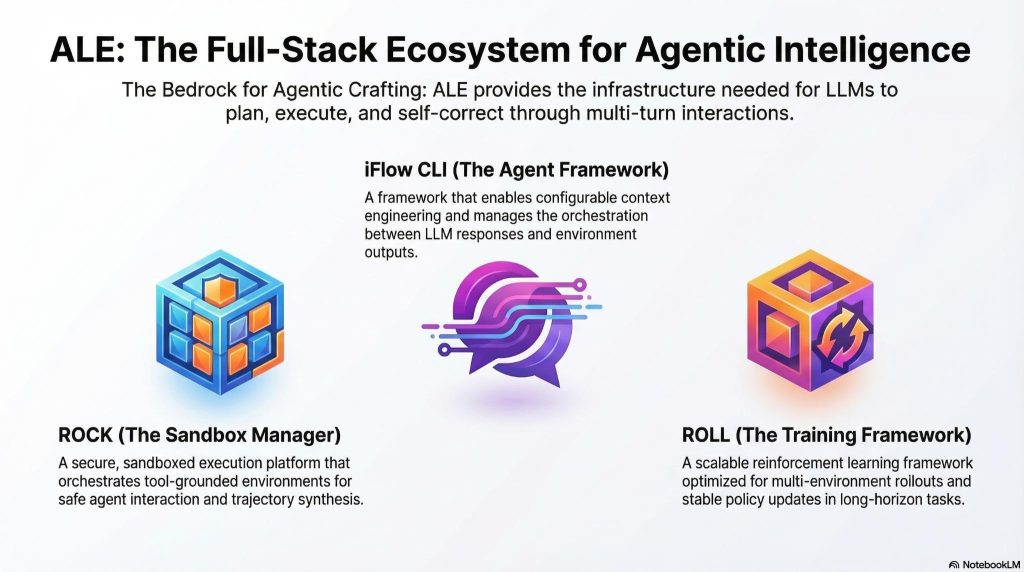 ALE: שלושת היסודות שמאפשרים סוכנים אוטונומיים
