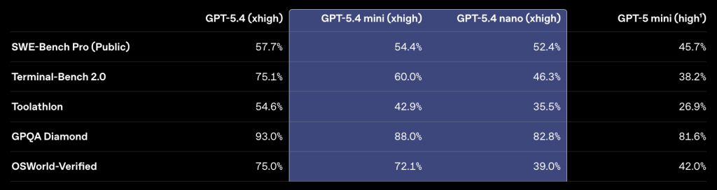 ביצועי המודלים במבחני קוד וכלים מקצועיים