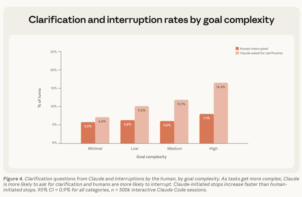 ככל שהמשימה מורכבת יותר, Claude שואל יותר והאנשים גם מפריעים יותר