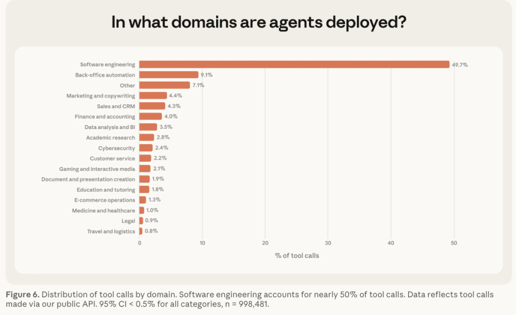 היכן משתמשים בסוכנים כיום