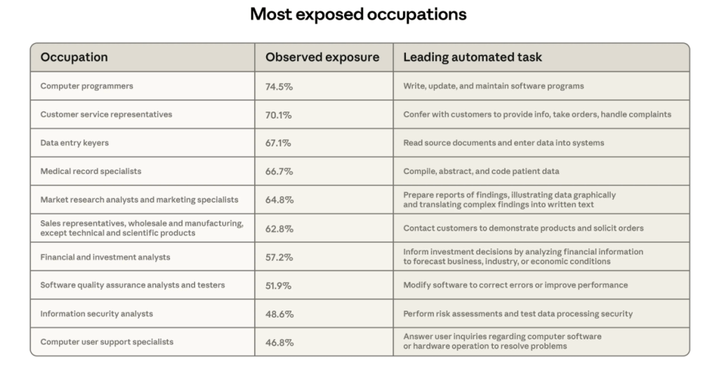 מקצועות שנמצאים בחשיפה הגבוהה ביותר לאוטומציה